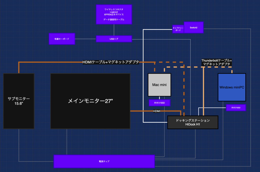 PC2台とドッキングステーションをマグネットアダプタで切り替える配線構成図。PC周り配線ver1.0の構造