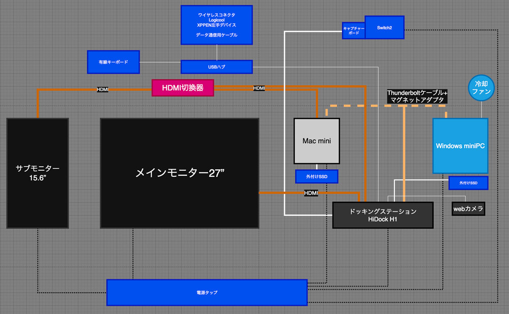 Mac miniとWindows PCをHiDock H1で切り替える配線構成図。HDMI切替器と2枚のモニターを含むPC配線ver2.0の構造